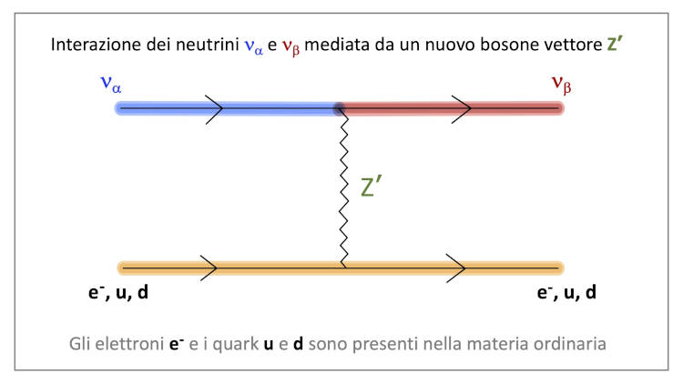 Diagramma di Feynman rappresentante una interazione esotica non prevista dal Modello Standard di un neutrino con la materia. Un neutrino di un dato flavor (per esempio elettronico), interagisce con uno dei costituenti fondamentali della materia ordinaria (un elettrone oppure un quark di tipo up o down) e si trasforma in un neutrino di un flavor diverso (per esempio muonico). L’interazione viene trasmessa da una particella detta bosone vettore (Z’). I neutrini e i quark che prima si avvicinano e poi si allontanano dal punto di interazione sono rappresentati da linee rette (dette linee fermioniche) munite di frecce ad indicarne la direzione di movimento. Il bosone vettore e’ rappresentato con una linea ondulata che congiunge le due linee fermioniche.