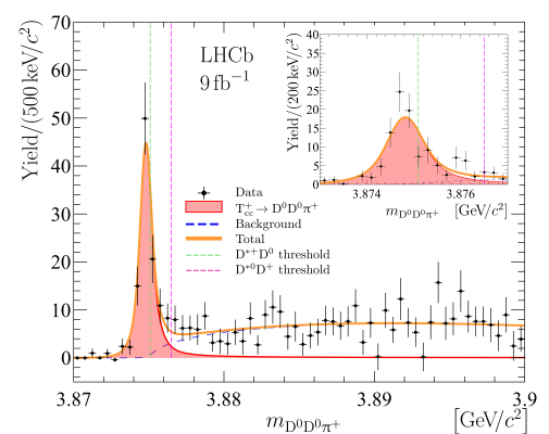 Segnale del nuovo tetraquark Tcc+ nei dati raccolti dall’esperimento LHCb.